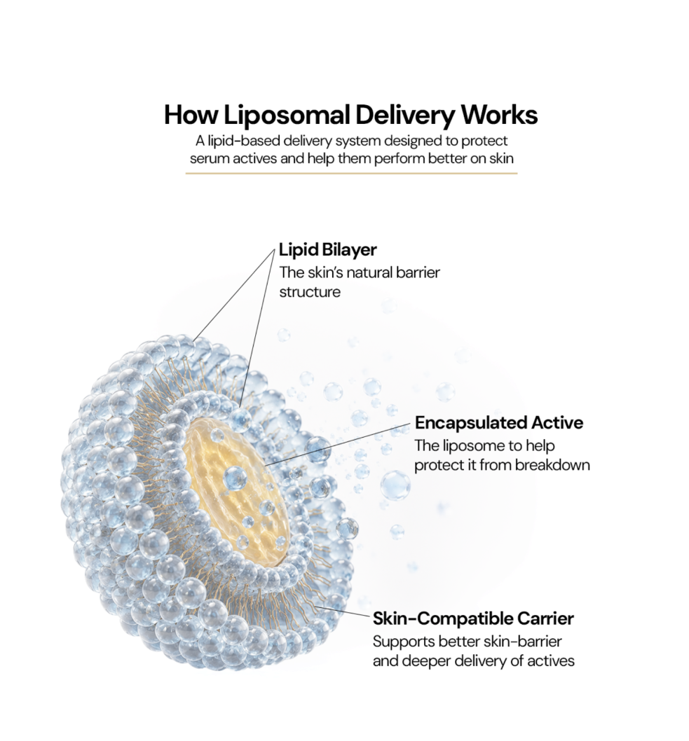 Liposomal technology